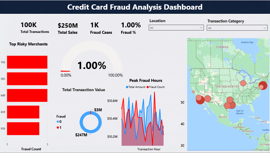 Credit Card Fraud Dashboard — Main