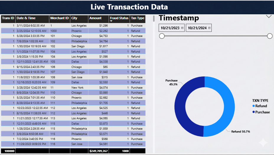 Credit Card Fraud Dashboard — Live Transactions