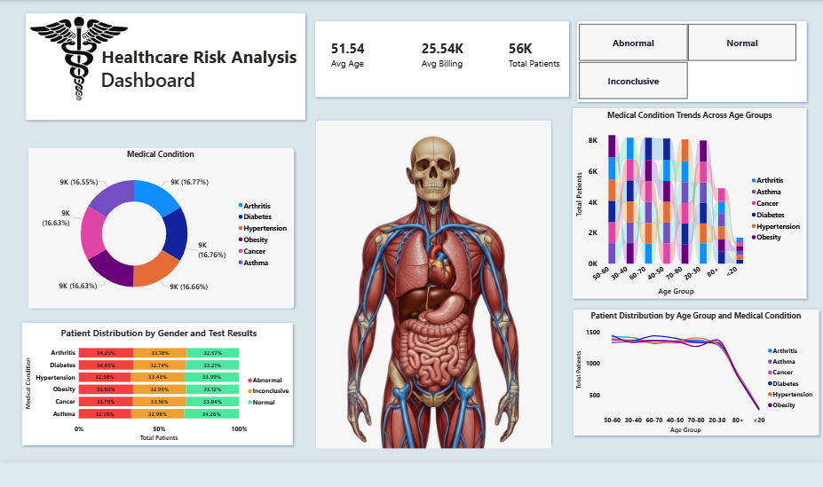 Healthcare Risk Analysis Dashboard
