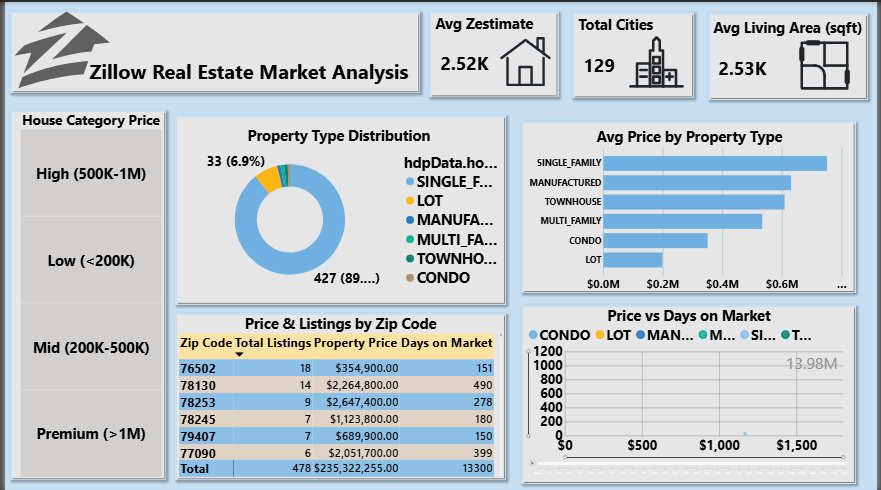 Texas Real Estate Market Dashboard — page 1