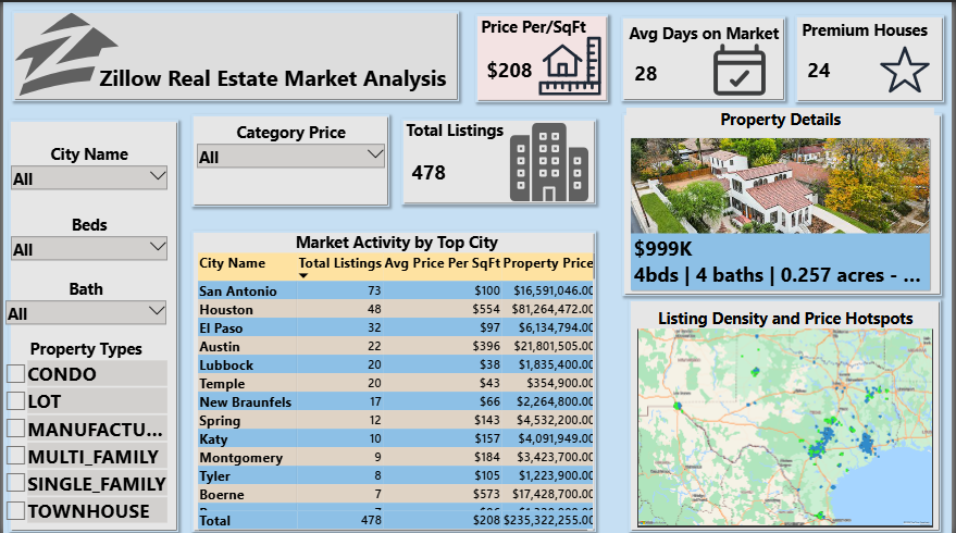 Texas Real Estate Market Dashboard — page 2